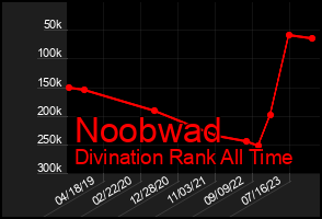 Total Graph of Noobwad