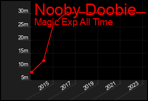 Total Graph of Nooby Doobie