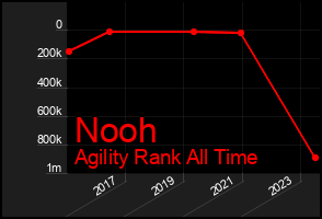 Total Graph of Nooh
