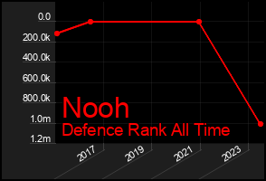 Total Graph of Nooh