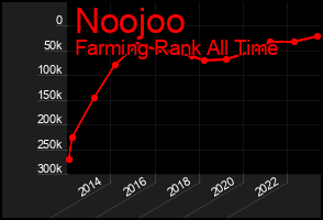 Total Graph of Noojoo