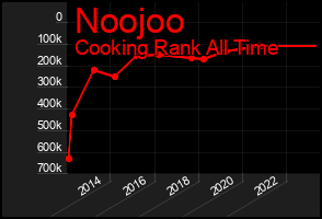 Total Graph of Noojoo