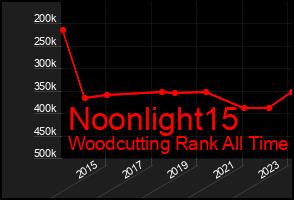 Total Graph of Noonlight15
