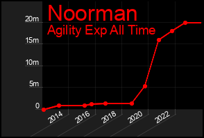 Total Graph of Noorman