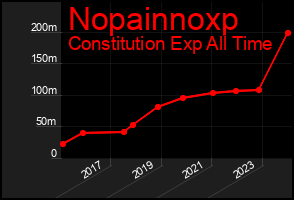 Total Graph of Nopainnoxp