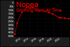 Total Graph of Nopea