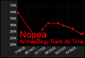 Total Graph of Nopea