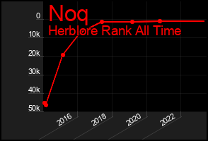 Total Graph of Noq