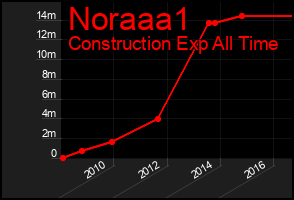 Total Graph of Noraaa1