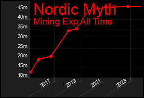 Total Graph of Nordic Myth