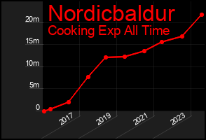 Total Graph of Nordicbaldur