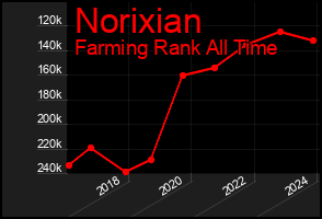 Total Graph of Norixian