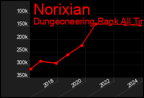 Total Graph of Norixian