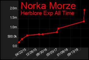 Total Graph of Norka Morze
