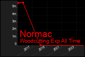 Total Graph of Normac