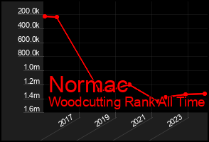 Total Graph of Normac