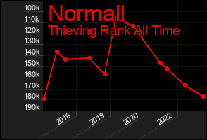 Total Graph of Normall