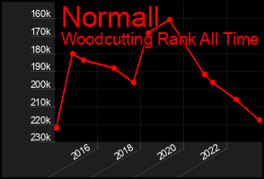 Total Graph of Normall