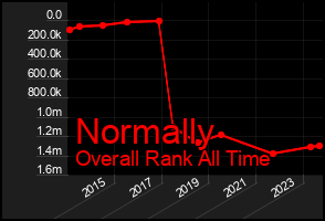 Total Graph of Normally