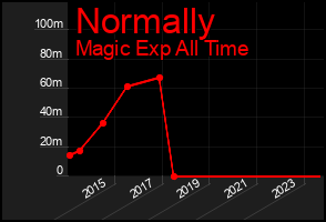 Total Graph of Normally
