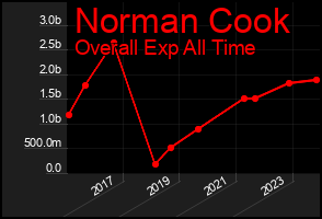 Total Graph of Norman Cook