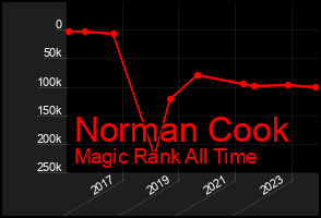 Total Graph of Norman Cook