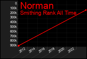 Total Graph of Norman