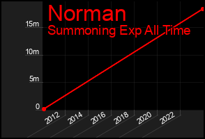Total Graph of Norman