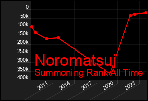 Total Graph of Noromatsuj