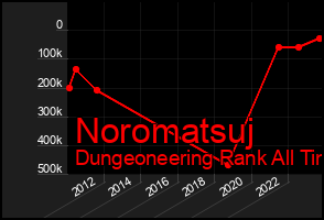 Total Graph of Noromatsuj