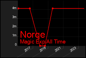 Total Graph of Norqe