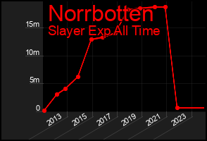 Total Graph of Norrbotten