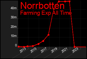Total Graph of Norrbotten