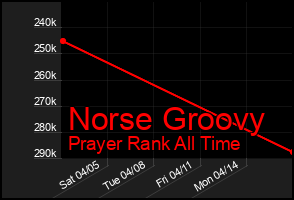 Total Graph of Norse Groovy