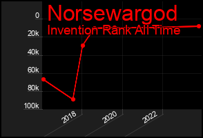 Total Graph of Norsewargod