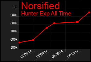 Total Graph of Norsified