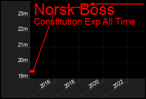 Total Graph of Norsk Boss