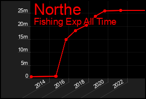 Total Graph of Northe