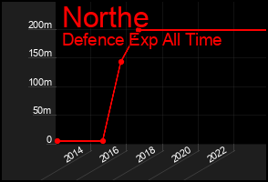 Total Graph of Northe