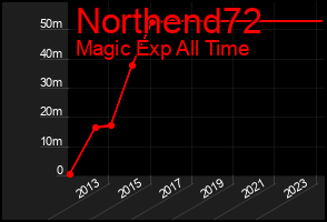 Total Graph of Northend72