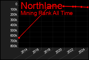 Total Graph of Northlane