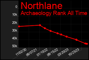 Total Graph of Northlane