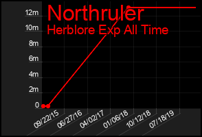Total Graph of Northruler