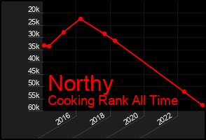 Total Graph of Northy