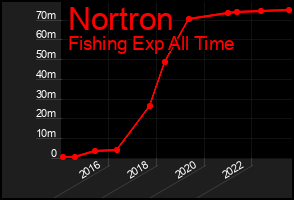 Total Graph of Nortron