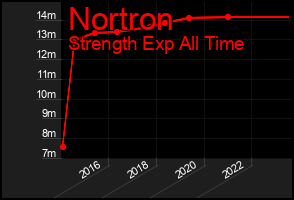 Total Graph of Nortron