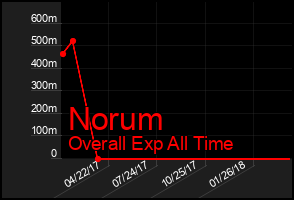 Total Graph of Norum