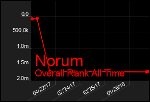 Total Graph of Norum