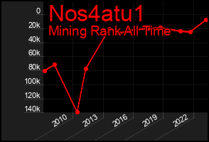 Total Graph of Nos4atu1