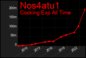 Total Graph of Nos4atu1